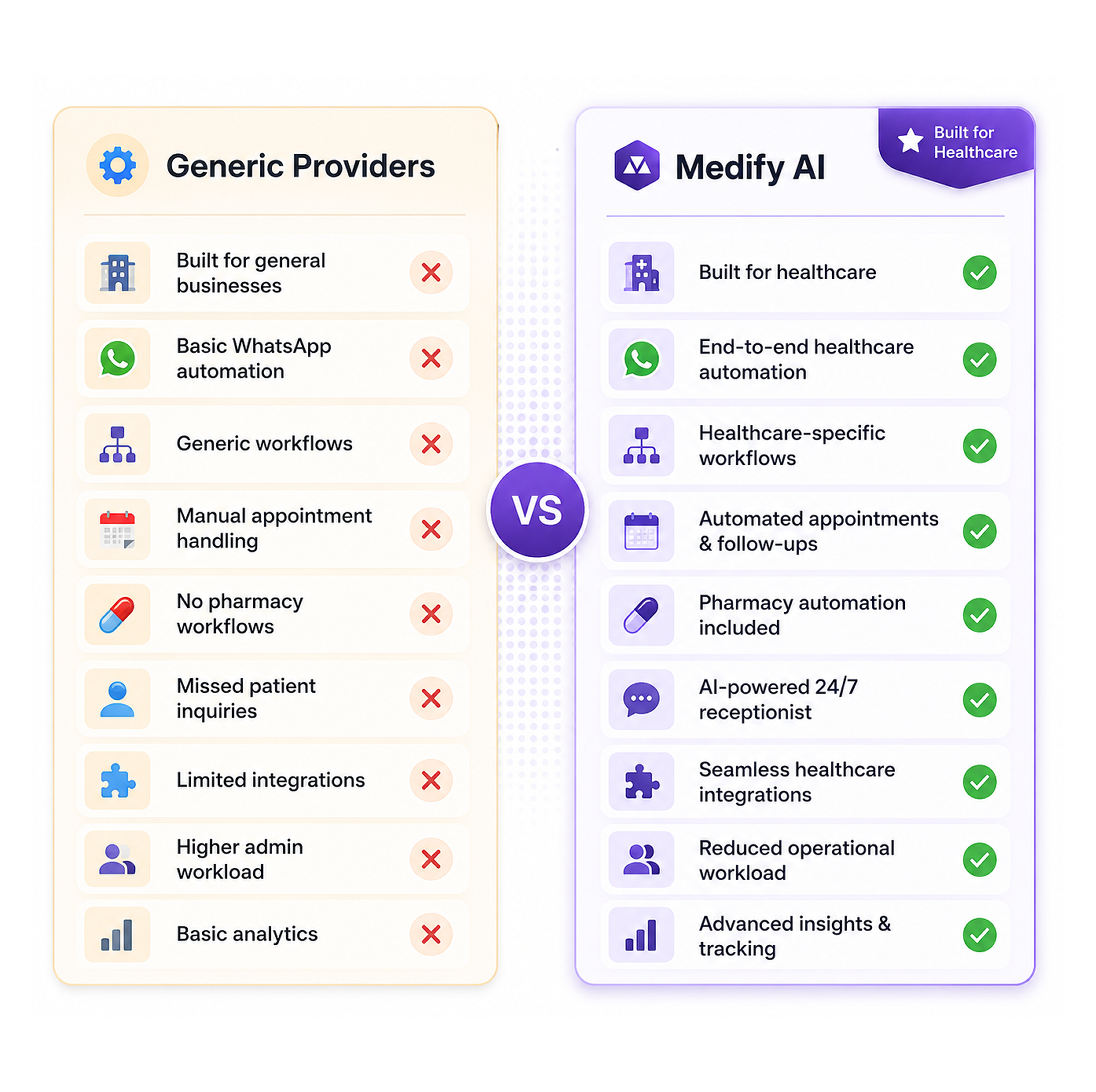 Medify AI vs Standard WhatsApp Automation for Healthcare Businesses. See what Medify can do.
